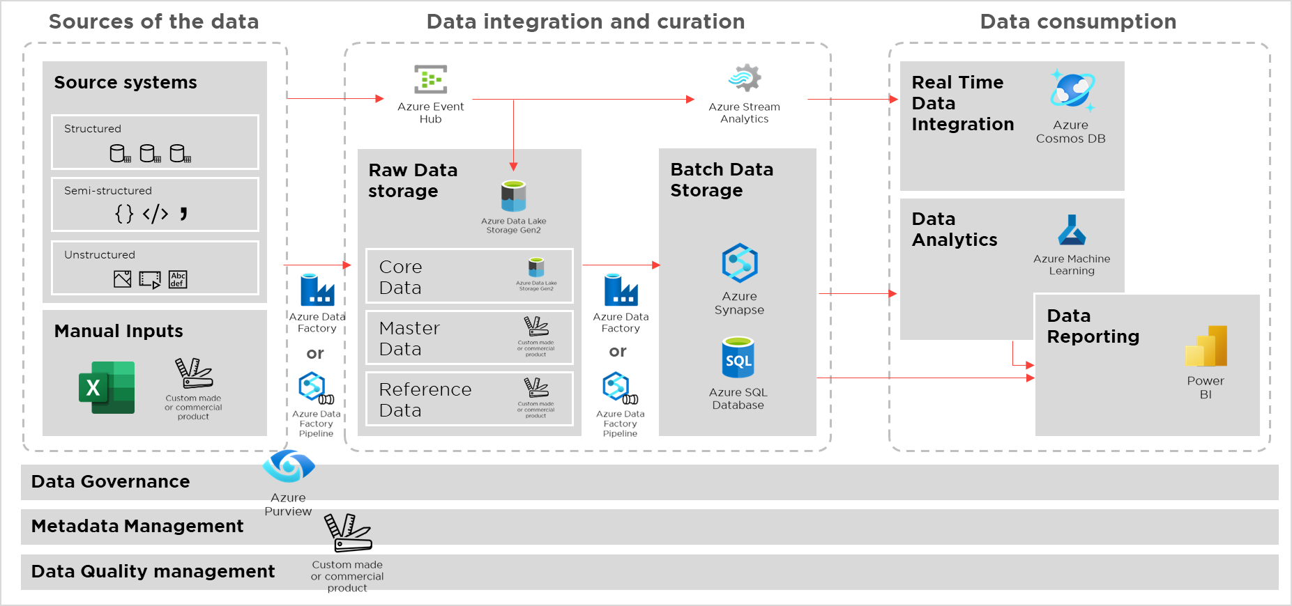 Reference Cloud Data Warehouse Architecture For Ms Azure